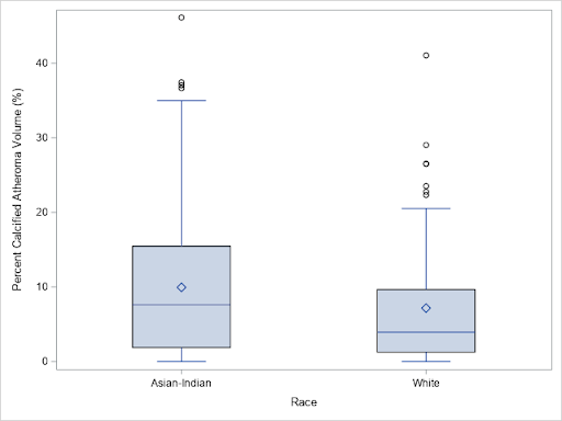 Comparison of percent atheroma calcified plaque volume between South Asians and non-Hispanic whites