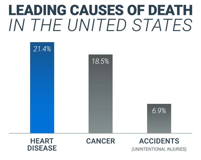 leading-causes-death-US