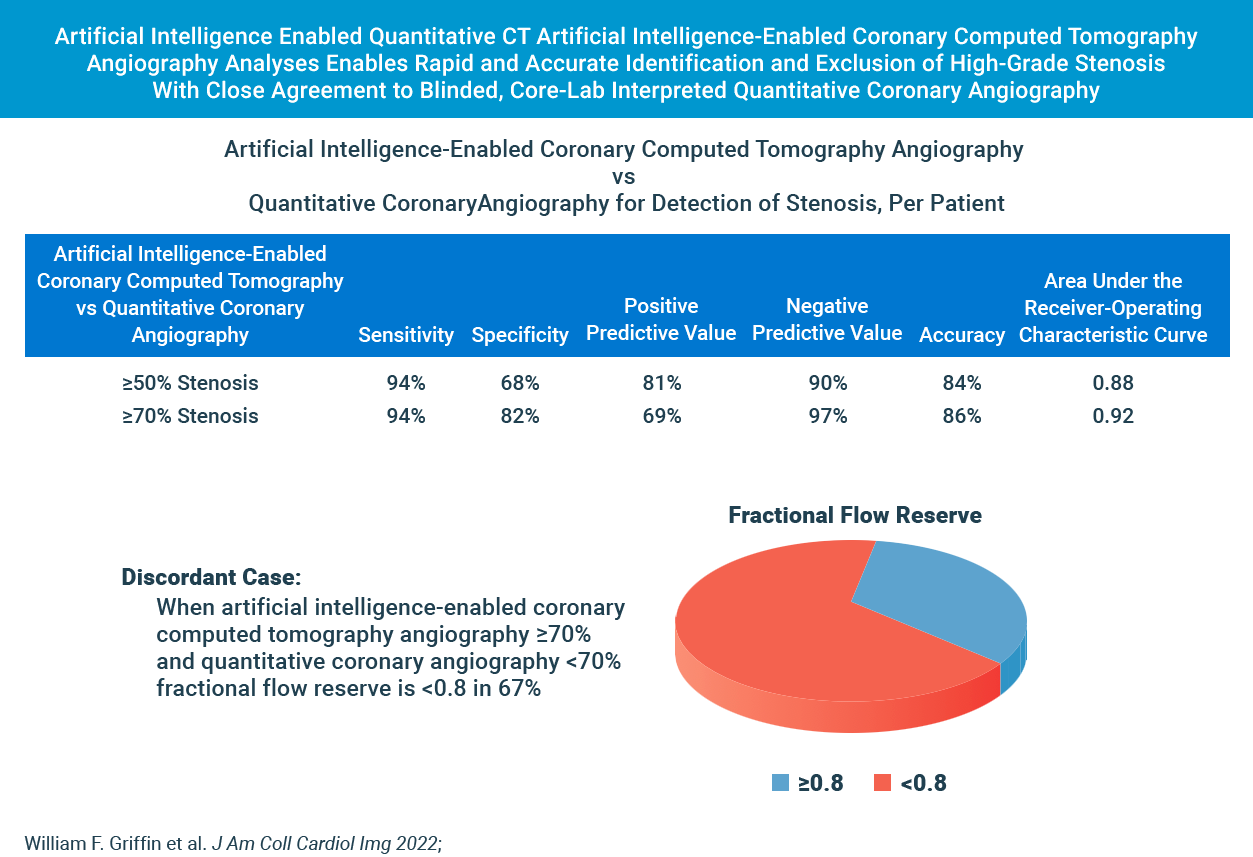 AI Enabled CCTA vs Quantitative Coronary Angiography