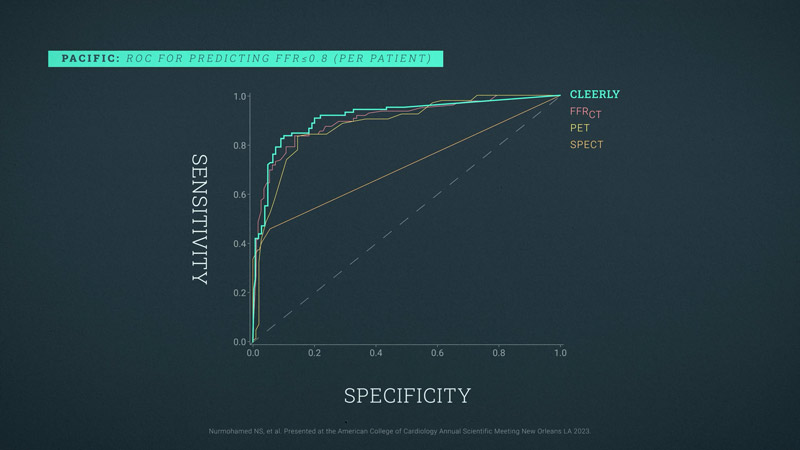 Cleerly is diagnostically accurate